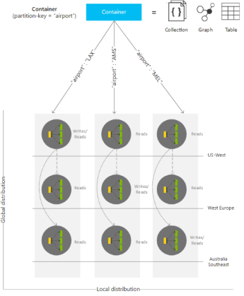 azure-cosmos-db-global-distribution